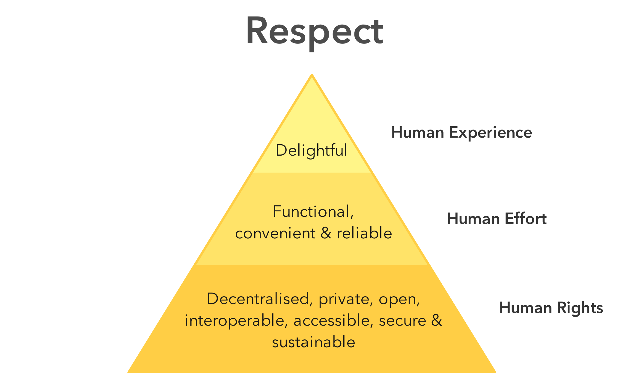 Ethical design hierarchy: respect for human rights, effort, and experience
