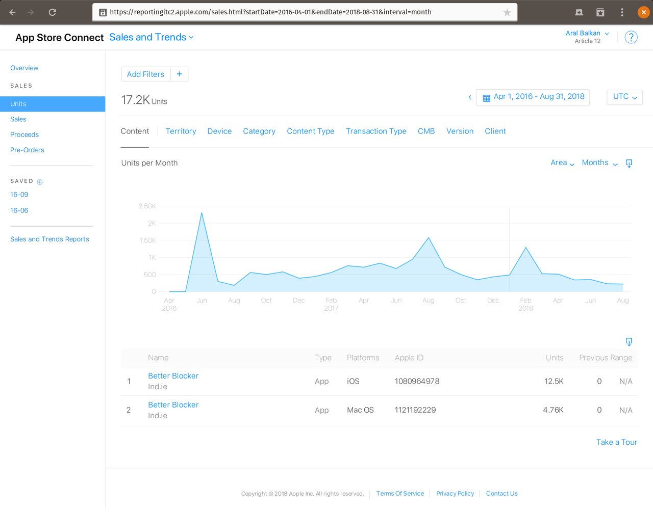 Screenshot of Better’s stats on App Store Connect from April 1, 2016 to August 31,. 2018 showing approximately 17,200 units sold across iOS and macOS. On the Units per Month graph, you see that there was a large spike when it app was first released and two other smaller spikes that correspond to media coverage of Ind.ie.