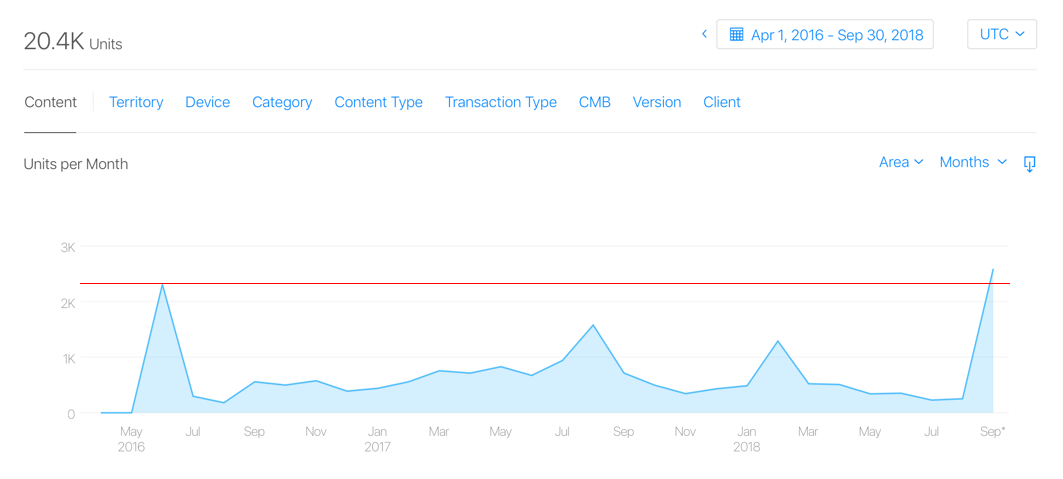 App Store Connect graph of Better Blocker’s lifetime sales. It shows two peaks, one at the original launch, two years ago, and one at the start of last week. A red line connecting the peaks makes it clear that the one from last week is higher.