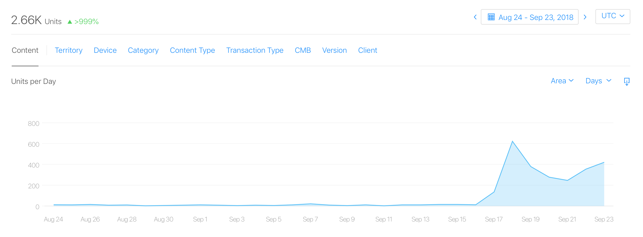 Graph showing the percentage increase in unit sales for Better Blocker: sales are up over 999%