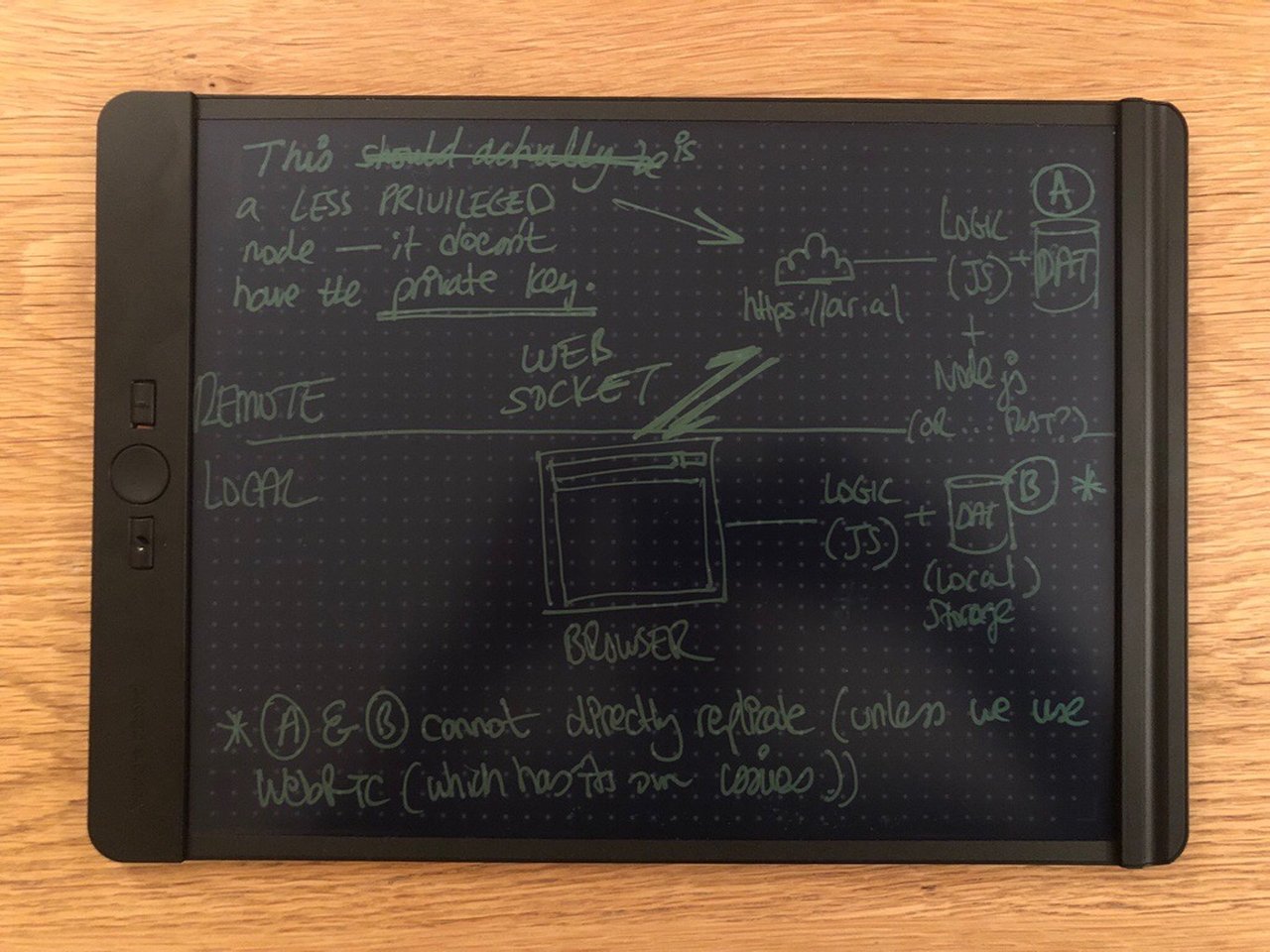 Photo of the Blackboard on a wooden table with some early Hypha plans on it in green text.