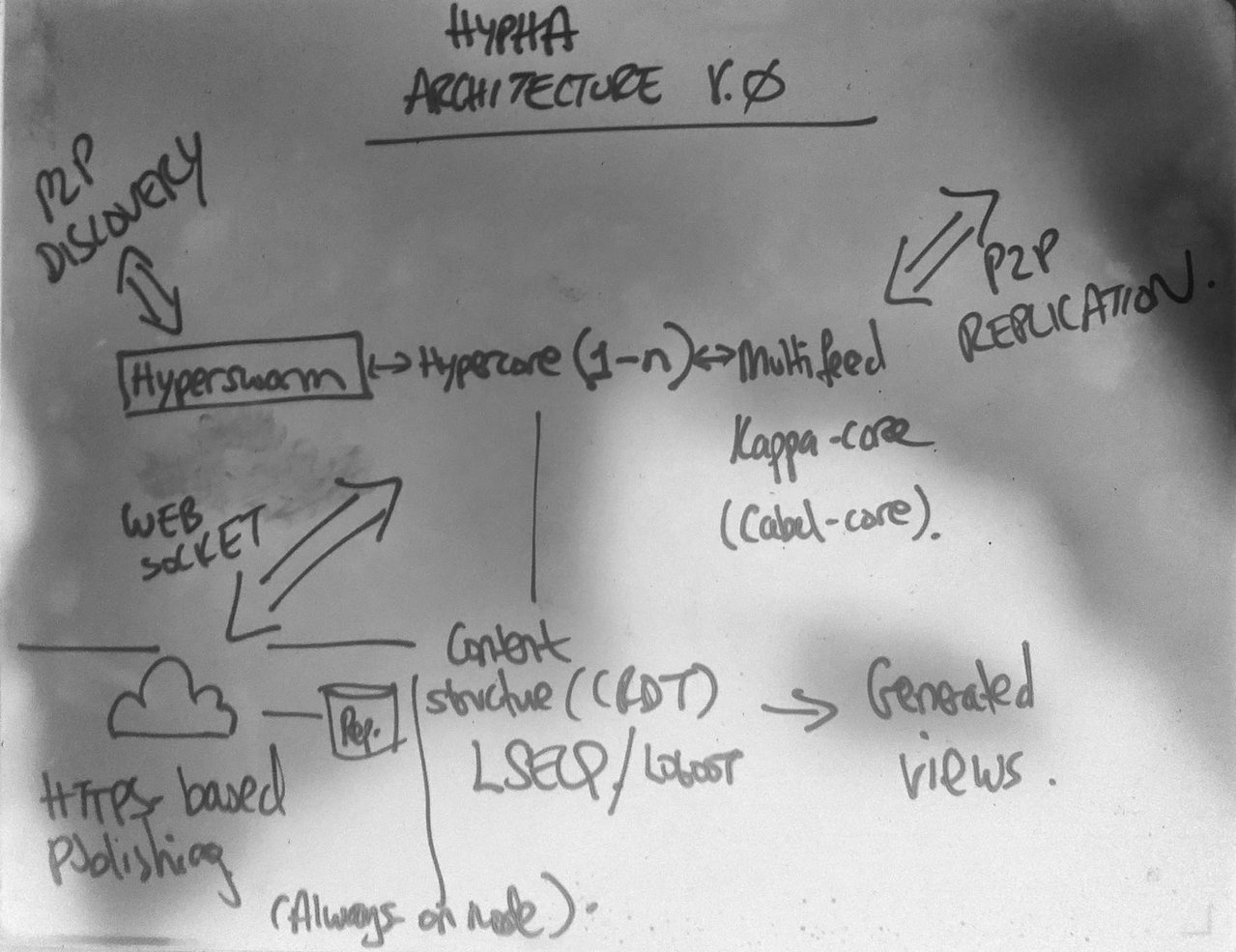 One of the images captured by the Blackboard app: black on white, Hypha plans.