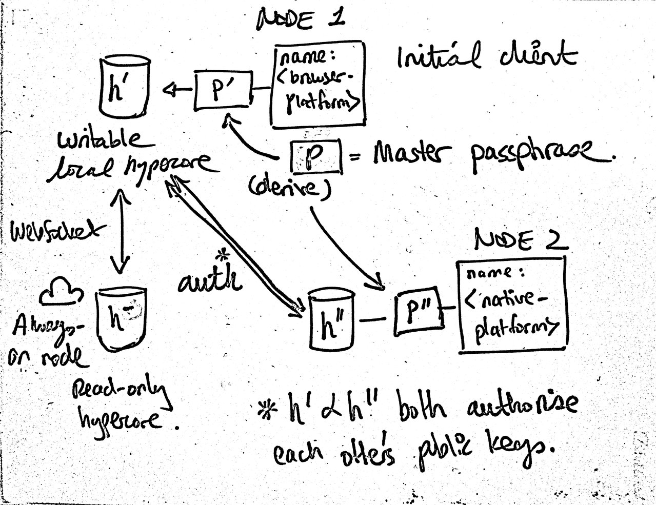 Whiteboard sketch showing two regular nodes and the always-on node. The keys for the regular nodes are derived from the master key.