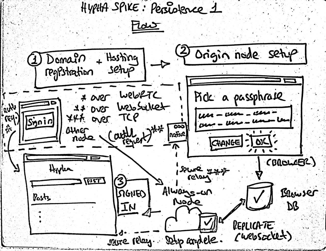 Screenshot of the flow to be implemented in this spike. The details are explained in the text below.