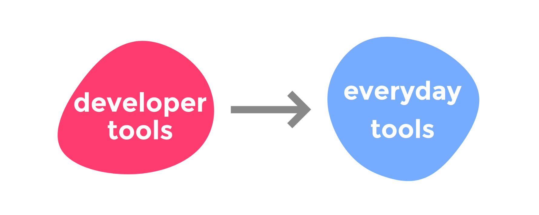 On the left, a pink blob titled ‘developer tools’ points via an arrow towards a blue blob on the right labelled ‘everyday tools.’