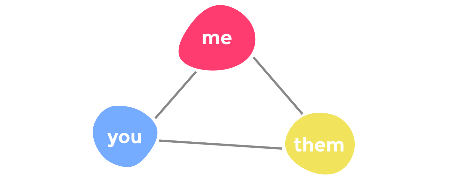 Three blobs (pink, blue, and yellow) with the labels ‘me’, ‘you’, and ‘them’ are all connected to one another with grey lines.