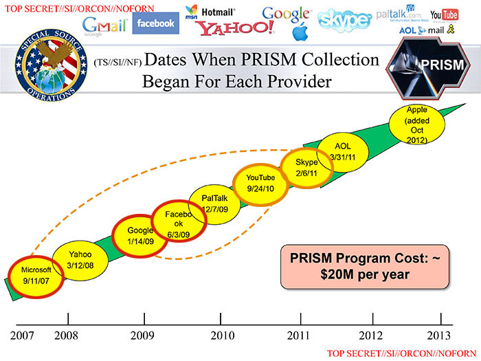 The usual suspects: Facebook, Google, and Microsoft on the PRISM slide leaked by Edward Snowden.